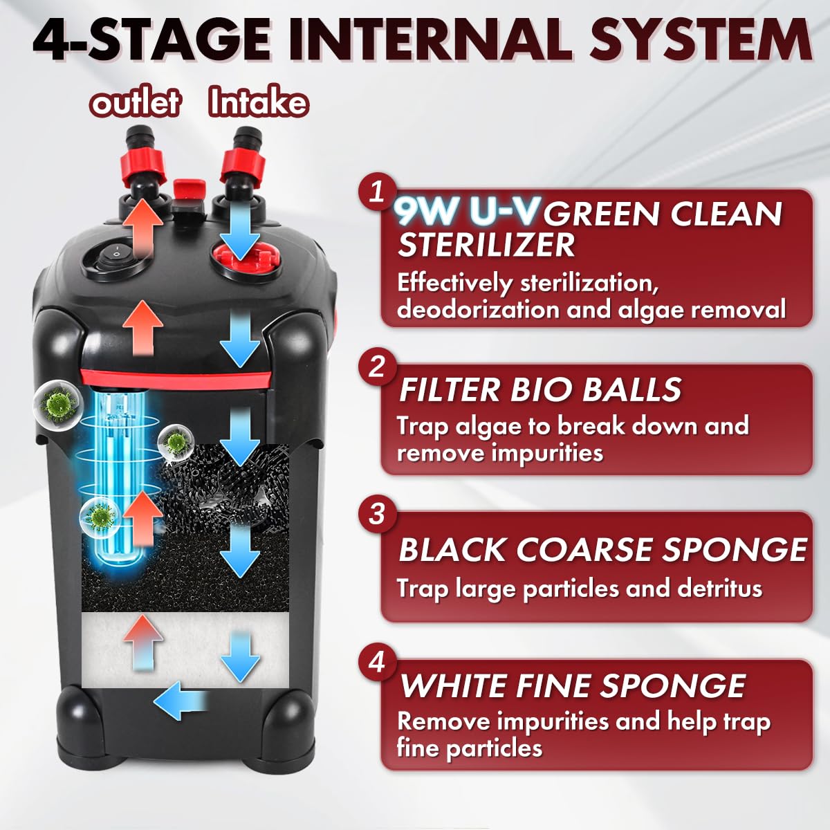 PONDFORSE Canister Filter, External Aquarium Filter Ultra-Quiet Water Circulation Cleaning Machine with Media for Fish Tanks and Aquariums