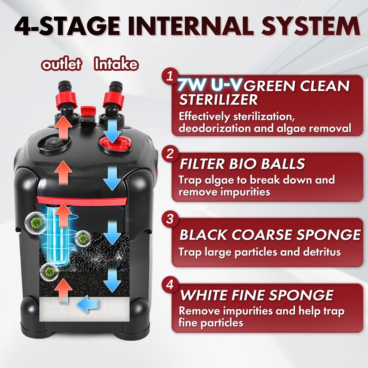 PONDFORSE Canister Filter, External Aquarium Filter Ultra-Quiet Water Circulation Cleaning Machine with Media for Fish Tanks and Aquariums