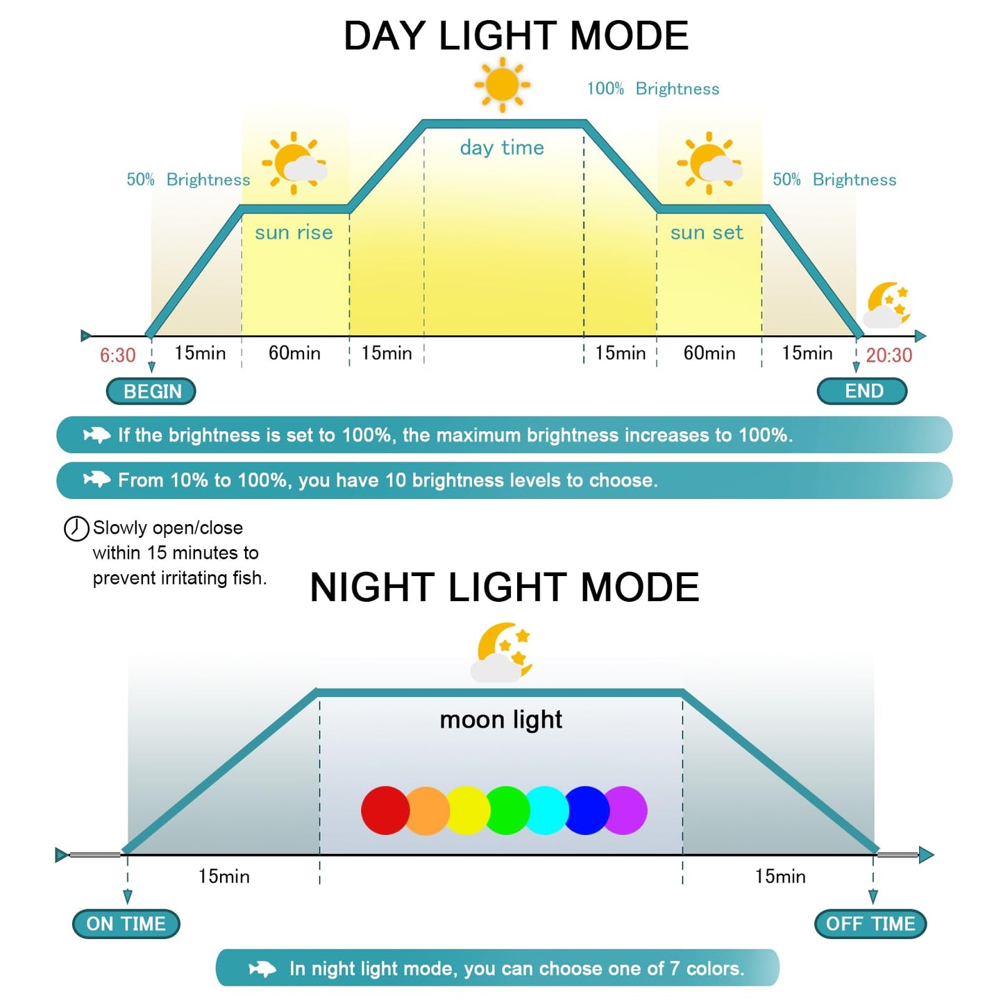 24/7 LED Aquarium Light, IP68 Waterproof Extendable Bracket Fish Tank Light with Timer, 7 Colors, 10 Level Adjustable Brightness, DIY Mode Full Spectrum Aquarium Plant Light for 30-36 Inch Fish Tank