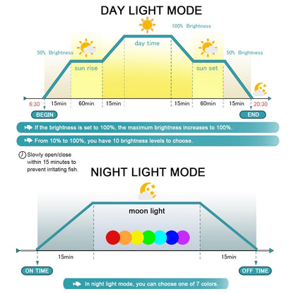24/7 LED Aquarium Light, IP68 Waterproof Extendable Bracket Fish Tank Light with Timer, 7 Colors, 10 Level Adjustable Brightness, DIY Mode Full Spectrum Aquarium Plant Light for 30-36 Inch Fish Tank