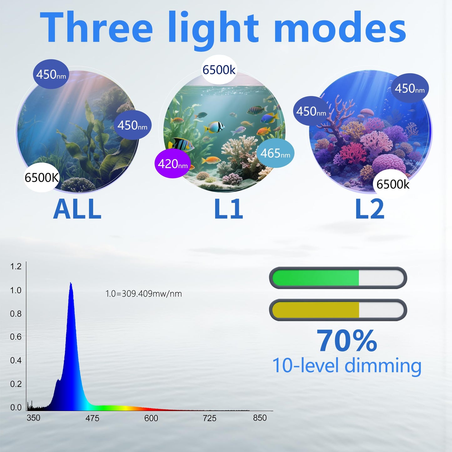 Aquarium Light- 140W Reef Light Wide Coverage Sunrise Sunset Moonlight Saltwater Lights for Coral with Master Slave Group Control & Timer & Screen