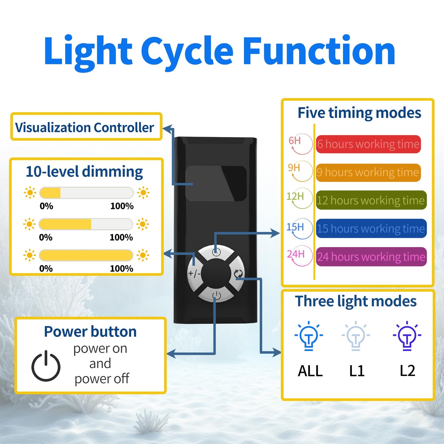 Aquarium Light- 140W Reef Light Wide Coverage Sunrise Sunset Moonlight Saltwater Lights for Coral with Master Slave Group Control & Timer & Screen
