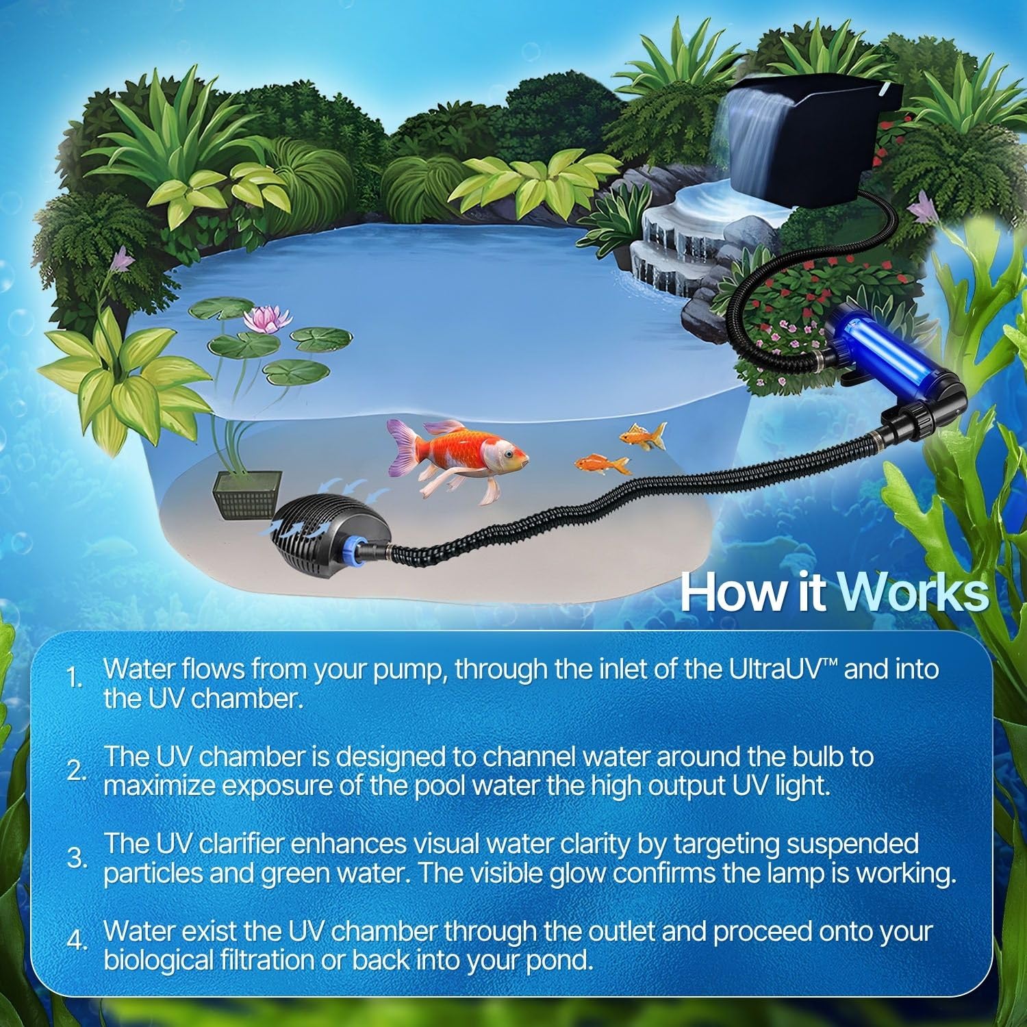 Flexzion Pond UV Lights for Outdoor Ponds - 9W Small Light, 2113 - Gal Capacity, 1500L/H UV Pond Clarifier for Outdoor Ponds, Clears Water in Days (CUV - 109A) - Buy The Sea Aquatics